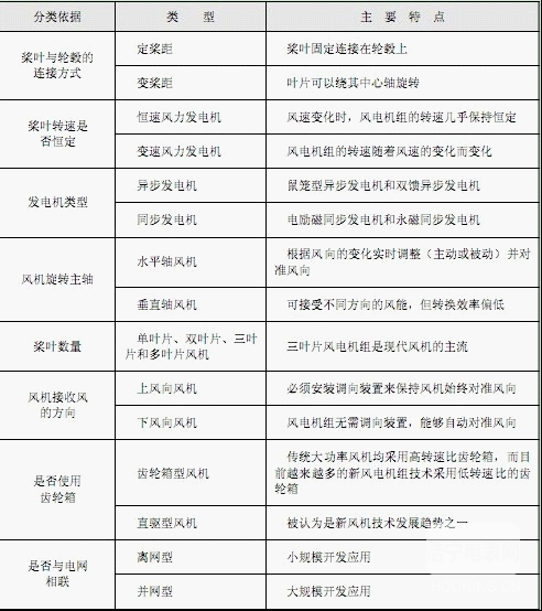 【智能計(jì)量】風(fēng)電機(jī)組的類型及其特點(diǎn)是什么？