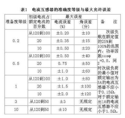裝在電能表上的電流互感器和變壓器的區(qū)別是什么？