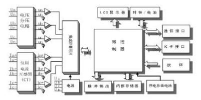 河南許繼DTZ566三相四線多功能智能電表如何實現(xiàn)遠程抄表？