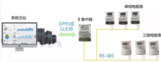 智能電表優(yōu)化公寓用電管理模式，看這里就夠了