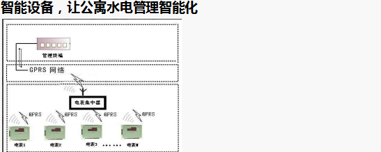 智能電表優(yōu)化公寓用電管理模式，看這里就夠了