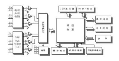 深圳科陸DDZY719-Z單相費控智能電表是怎么實現(xiàn)遠程抄表的？